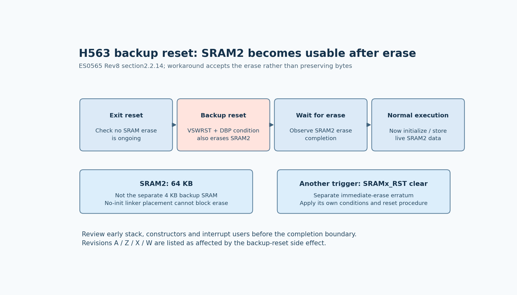 Four startup stages place ordinary SRAM2 initialization after backup-domain reset and erase completion, distinguishing SRAM2 from backupSRAM and the separate SRAMx_RST erase trigger.