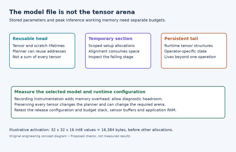 Diagram separating reusable, temporary and persistent TFLM arena regions and the production memory checks outside the arena.