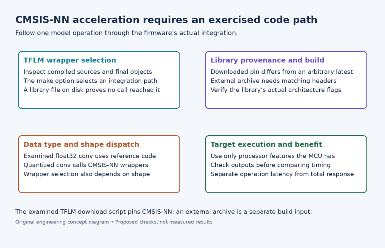 Diagram following CMSIS-NN wrapper selection, library provenance, operator dispatch and target-side validation.
