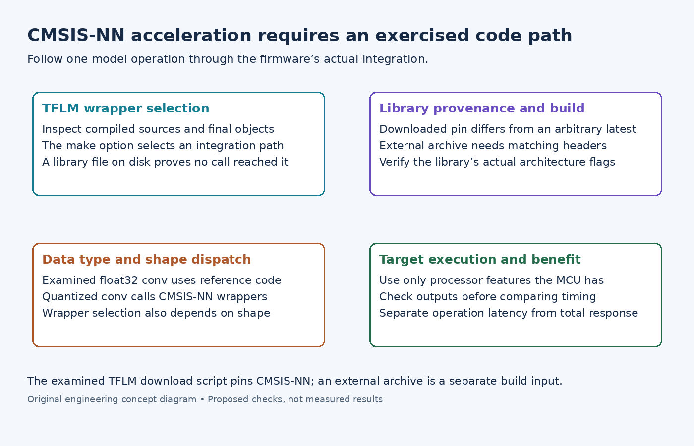 Diagram following CMSIS-NN wrapper selection, library provenance, operator dispatch and target-side validation.