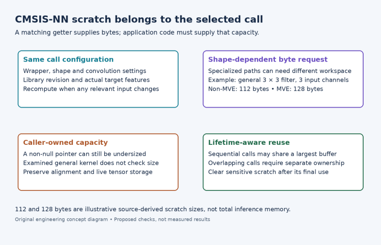 Diagram connecting CMSIS-NN wrapper inputs to scratch byte sizing, caller capacity checks and lifetime-aware reuse.