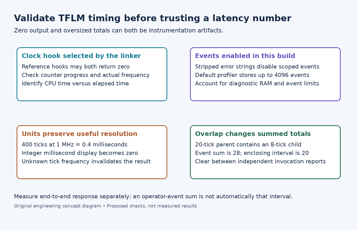 Diagram identifying TFLM zero timing hooks, profiling build flags, fractional millisecond loss and double-counted nested events.
