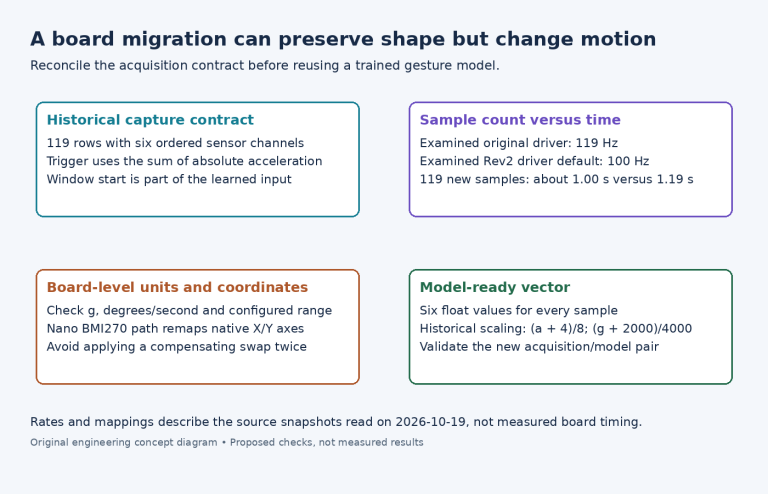 Diagram showing how Arduino Rev2 migration changes the time covered by 119 samples and requires unit, axis and normalization checks.