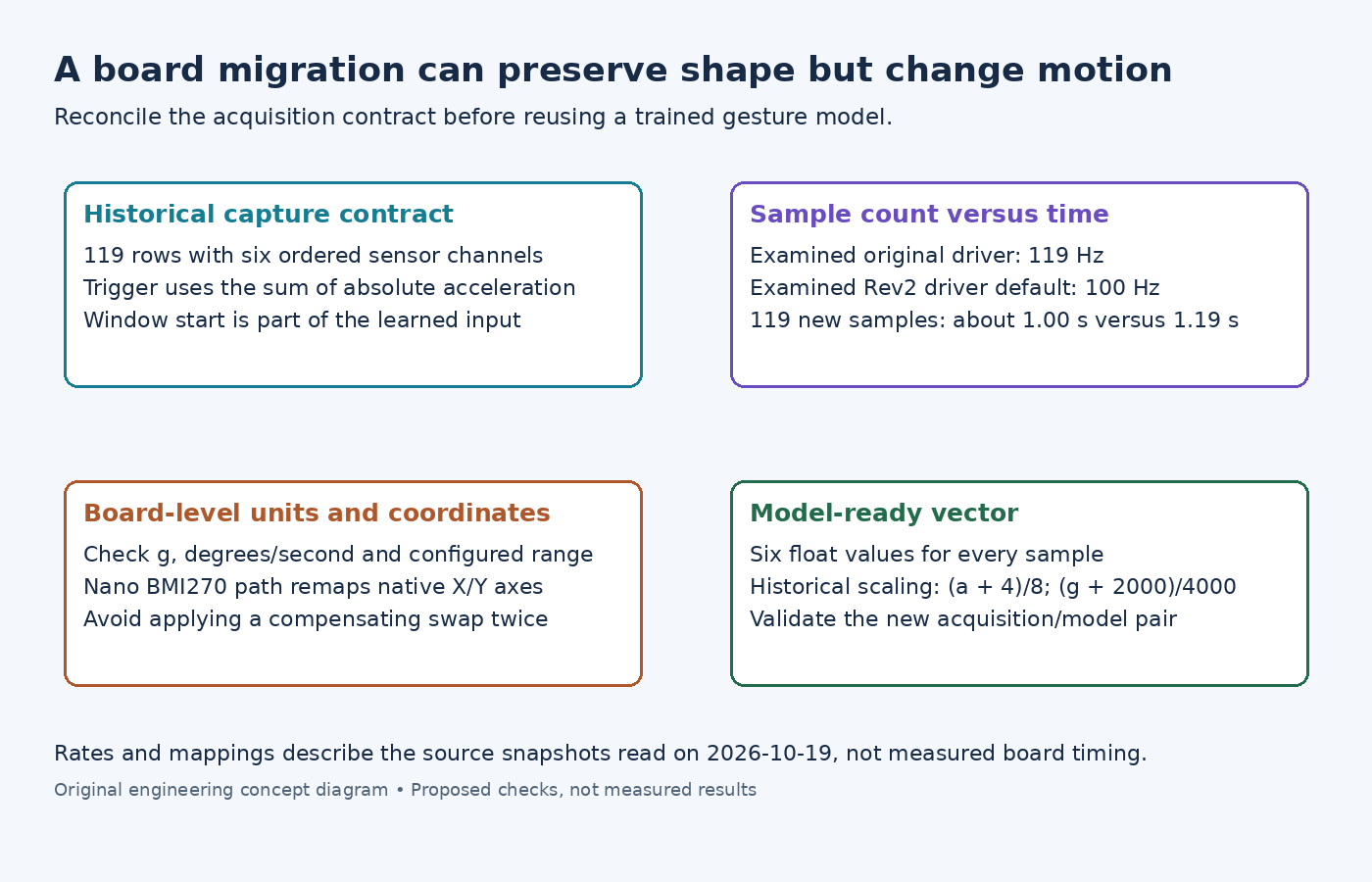 Diagram showing how Arduino Rev2 migration changes the time covered by 119 samples and requires unit, axis and normalization checks.