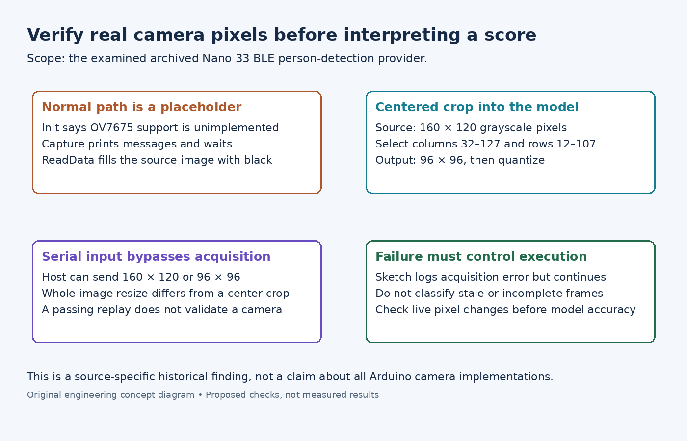 Diagram showing the archived black-image stub, exact centered crop coordinates and the difference between serial replay and live acquisition.