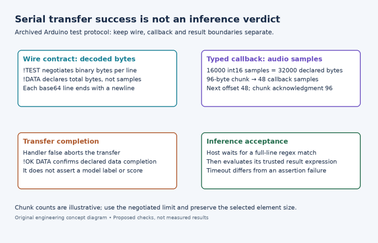 Diagram distinguishing serial protocol byte lengths from int16 callback sample counts and separating data completion from inference acceptance.