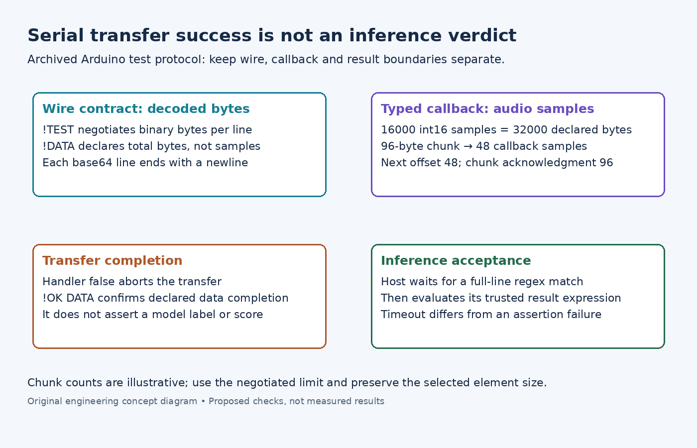 Diagram distinguishing serial protocol byte lengths from int16 callback sample counts and separating data completion from inference acceptance.