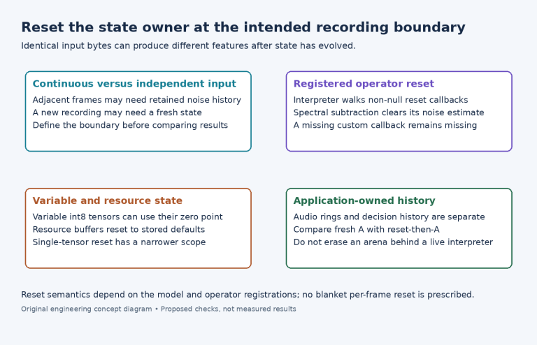 Diagram separating operator reset callbacks, variable/resource state and external application history at a recording boundary.