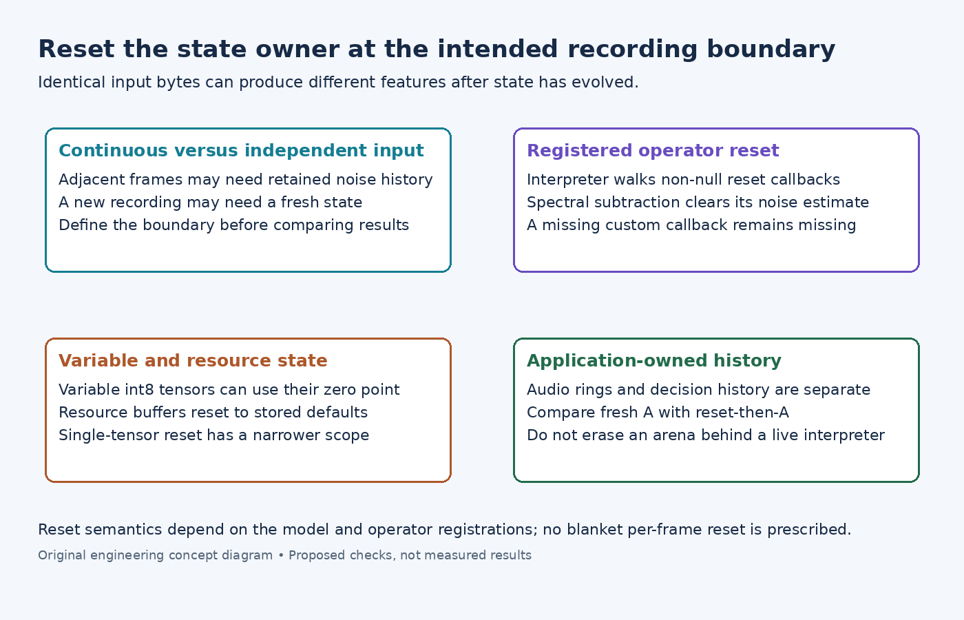 Diagram separating operator reset callbacks, variable/resource state and external application history at a recording boundary.