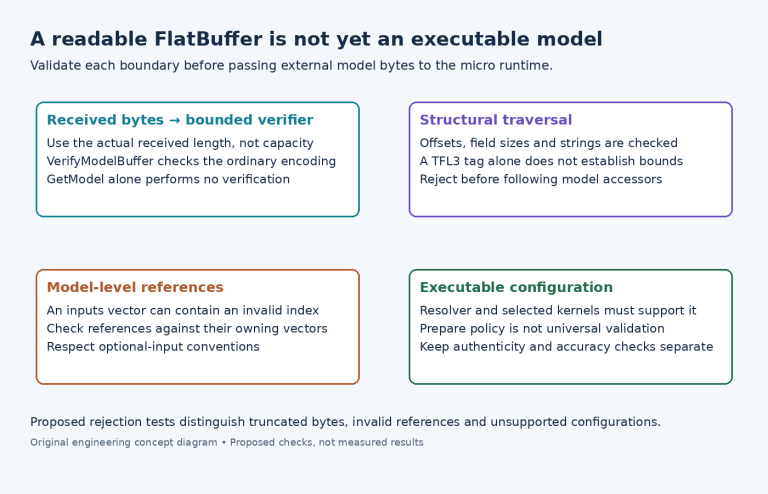 Diagram separating actual-length verification, FlatBuffer structure, model cross-references and executable kernel compatibility.