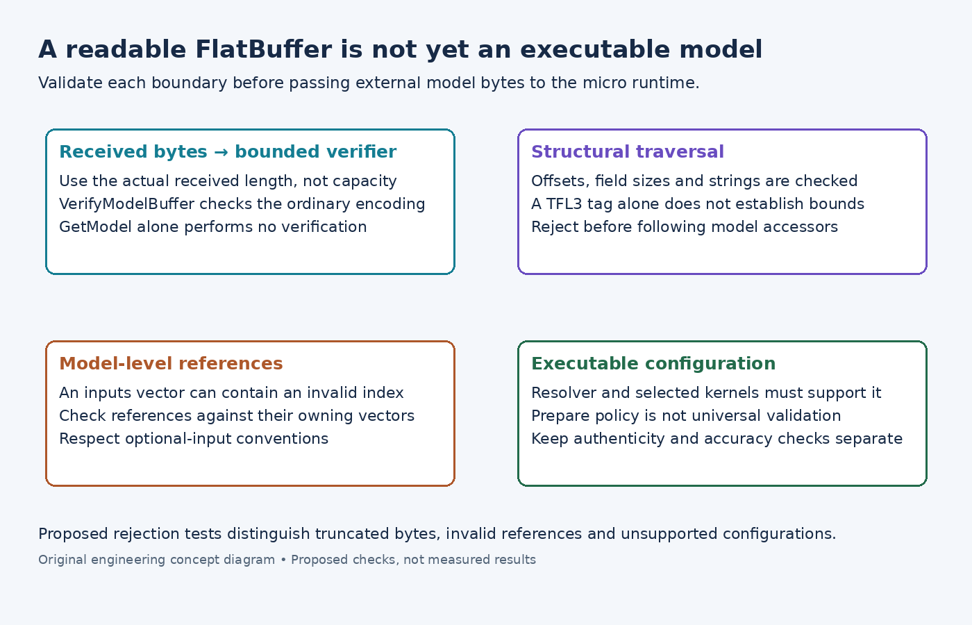 Diagram separating actual-length verification, FlatBuffer structure, model cross-references and executable kernel compatibility.