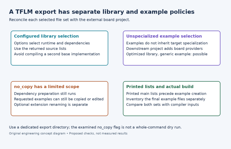 Diagram separating configured TFLM library exports, generic example exports, limited no_copy behavior and the final external-build inventory.