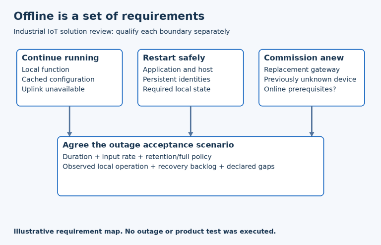 Three separate offline requirements—continue operating, restart, and commission—feed an agreed outage acceptance scenario.
