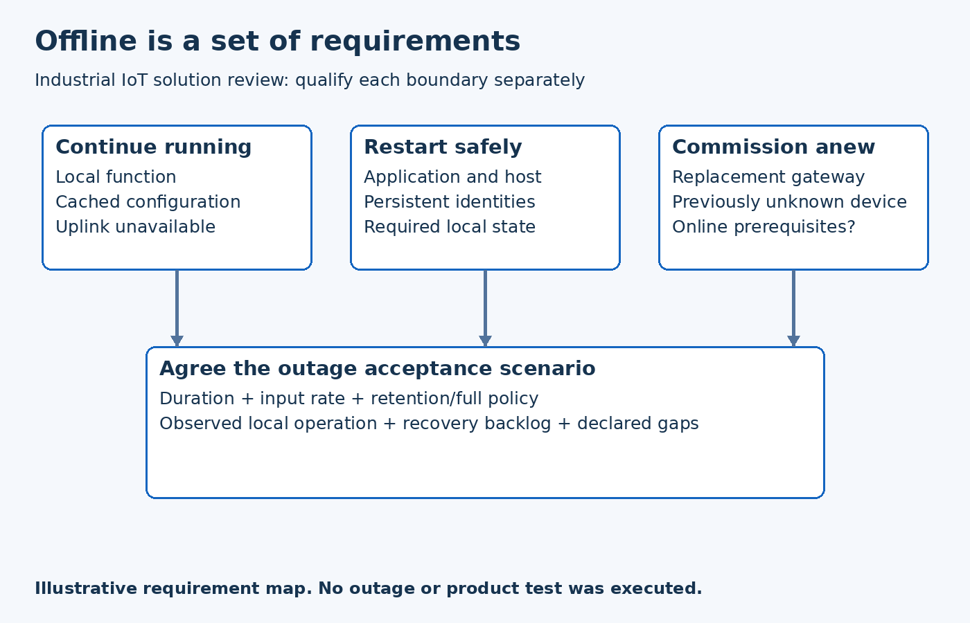 Three separate offline requirements—continue operating, restart, and commission—feed an agreed outage acceptance scenario.