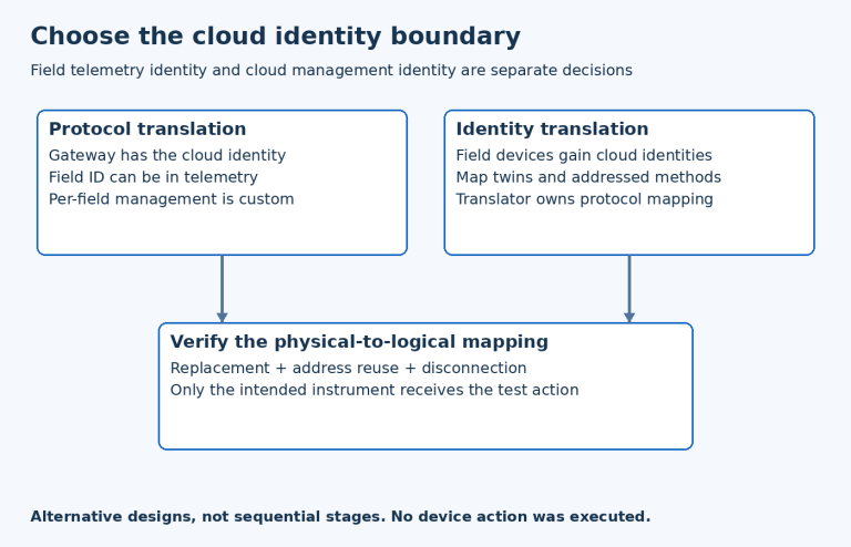 Protocol translation and identity translation are two alternative gateway identity models, each requiring a verified physical-to-logical device mapping.