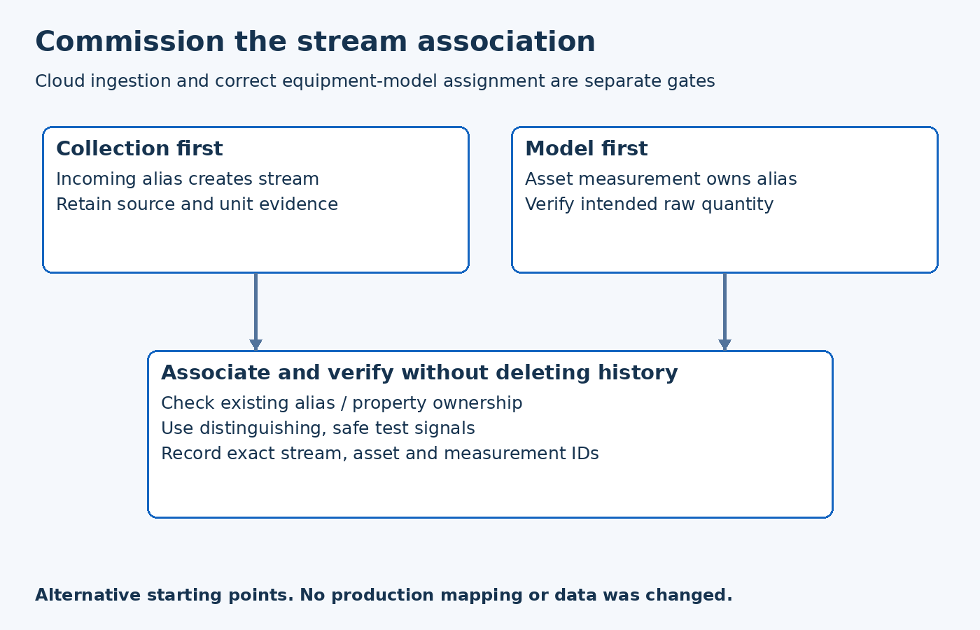 Collection-first and model-first commissioning alternatives converge on ownership review, explicit association and safe verification without deleting history.