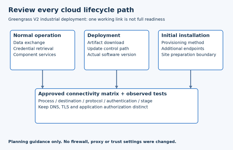 Normal operation, software deployment and first installation require separately reviewed outbound paths, consolidated into an approved connectivity matrix and lifecycle tests.