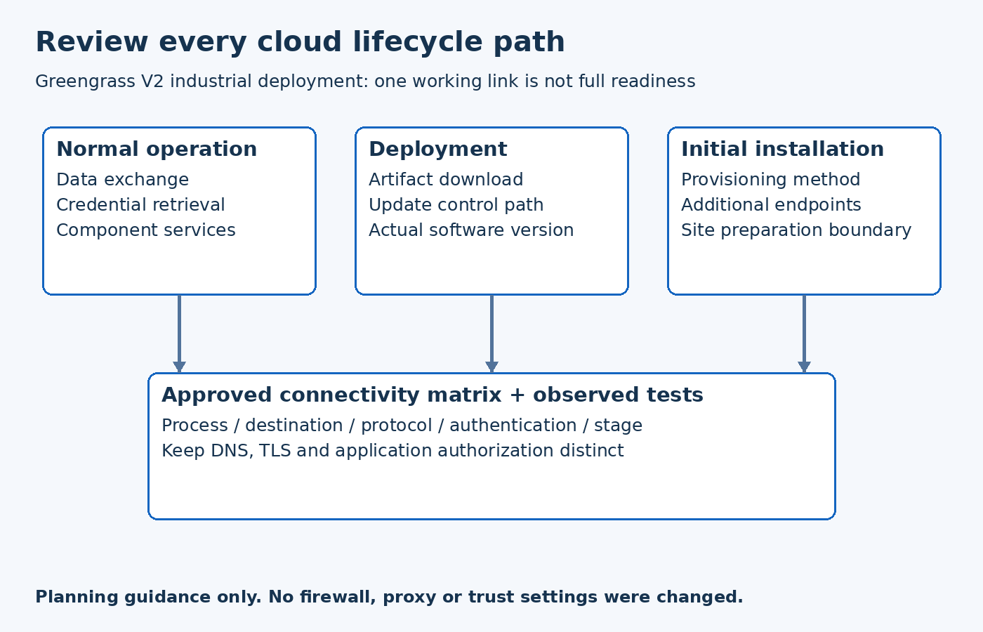 Normal operation, software deployment and first installation require separately reviewed outbound paths, consolidated into an approved connectivity matrix and lifecycle tests.