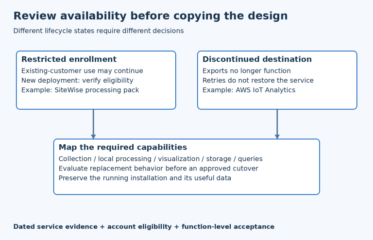 Two distinct service lifecycle cases, enrollment restriction and discontinued destination, feed a capability-level replacement assessment.