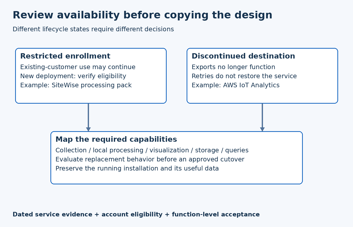 Two distinct service lifecycle cases, enrollment restriction and discontinued destination, feed a capability-level replacement assessment.