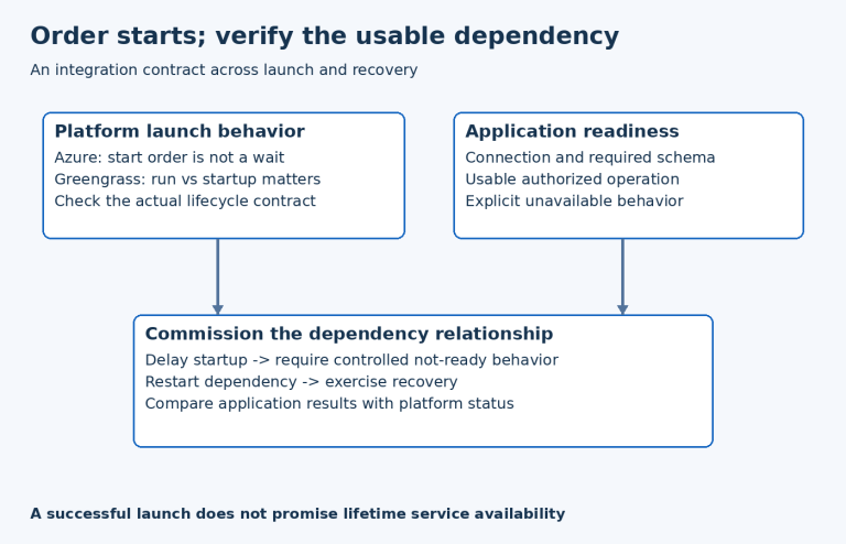 Platform launch semantics and application readiness requirements independently feed an isolated dependency commissioning exercise.