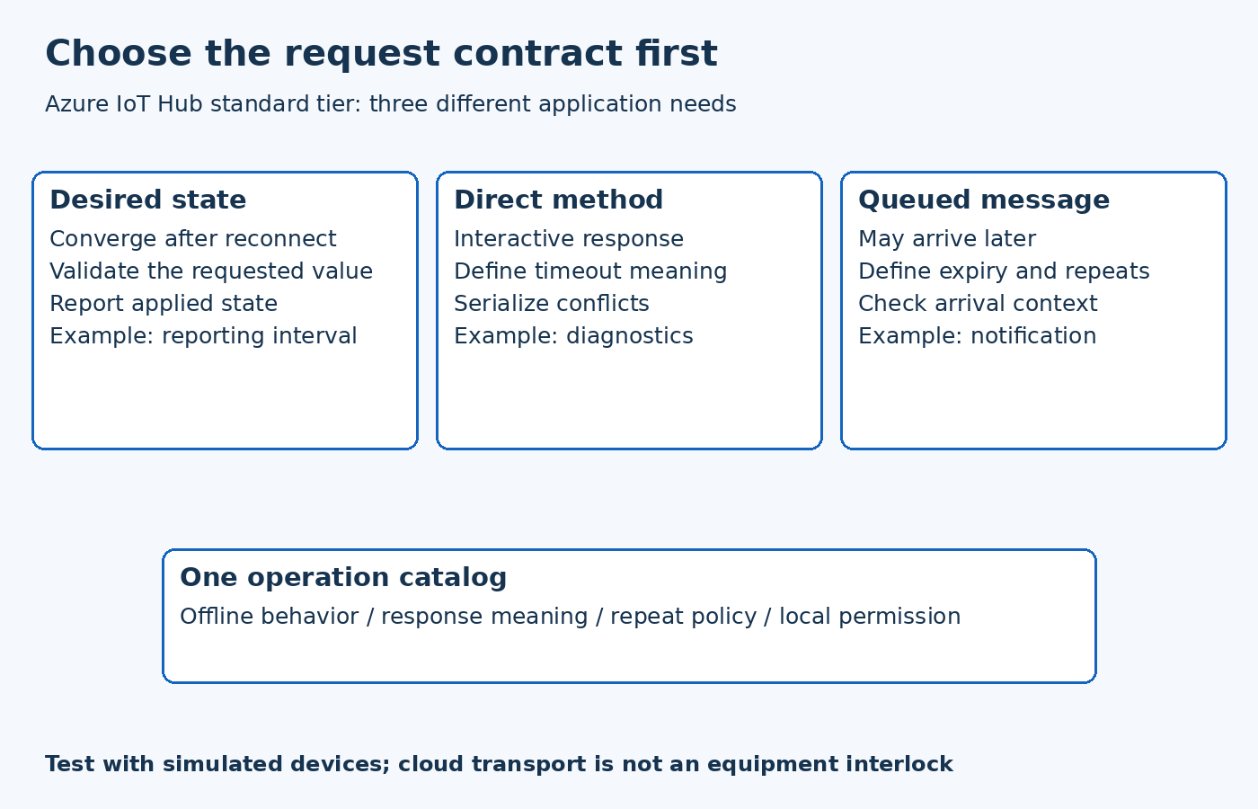 Three parallel choices, desired state, direct method and queued message, describe distinct offline, response and repeat contracts.