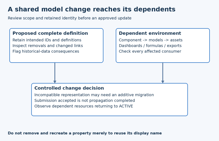 Definition review and dependent resource inventory both inform a controlled SiteWise model change and asynchronous completion checks.