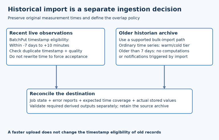Recent observations and older historian archives use distinct ingestion checks before destination reconciliation, without changing source timestamps.