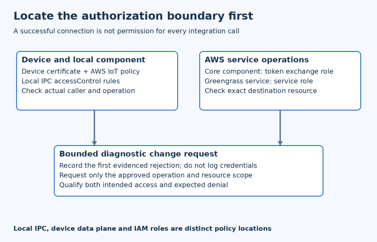 Device, local IPC, token exchange and service roles are separate authorization locations that feed a narrowly scoped diagnostic request.