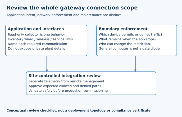 Application interfaces and independent boundary enforcement feed a site-approved integration review that treats maintenance access separately.