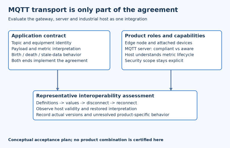 Application contract and product role checks feed a proposed Sparkplug interoperability assessment across disconnect and reconnect.