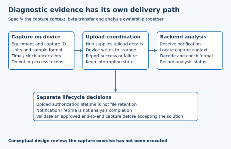 Capture context, hub-coordinated direct storage upload and backend analysis form separate stages with separate lifecycle decisions.