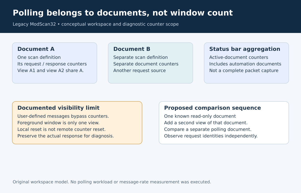Two views share one ModScan32 document, while a second document contributes a separate polling definition and counters.