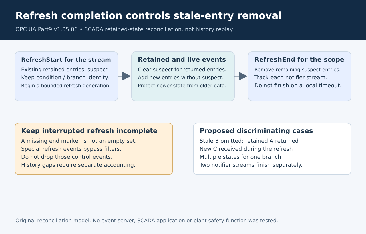 RefreshStart marks existing entries as suspect; retained and new condition events reconcile them; RefreshEnd permits removal of remaining suspect entries.