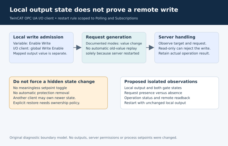 Local variable and global gates precede change-driven request generation; server permission and remote state are later checks.