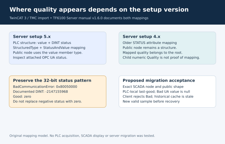 Setup5.x maps a value/status structure to a typed value with quality; setup4.x retains a structure whose root carries the mapped StatusCode.