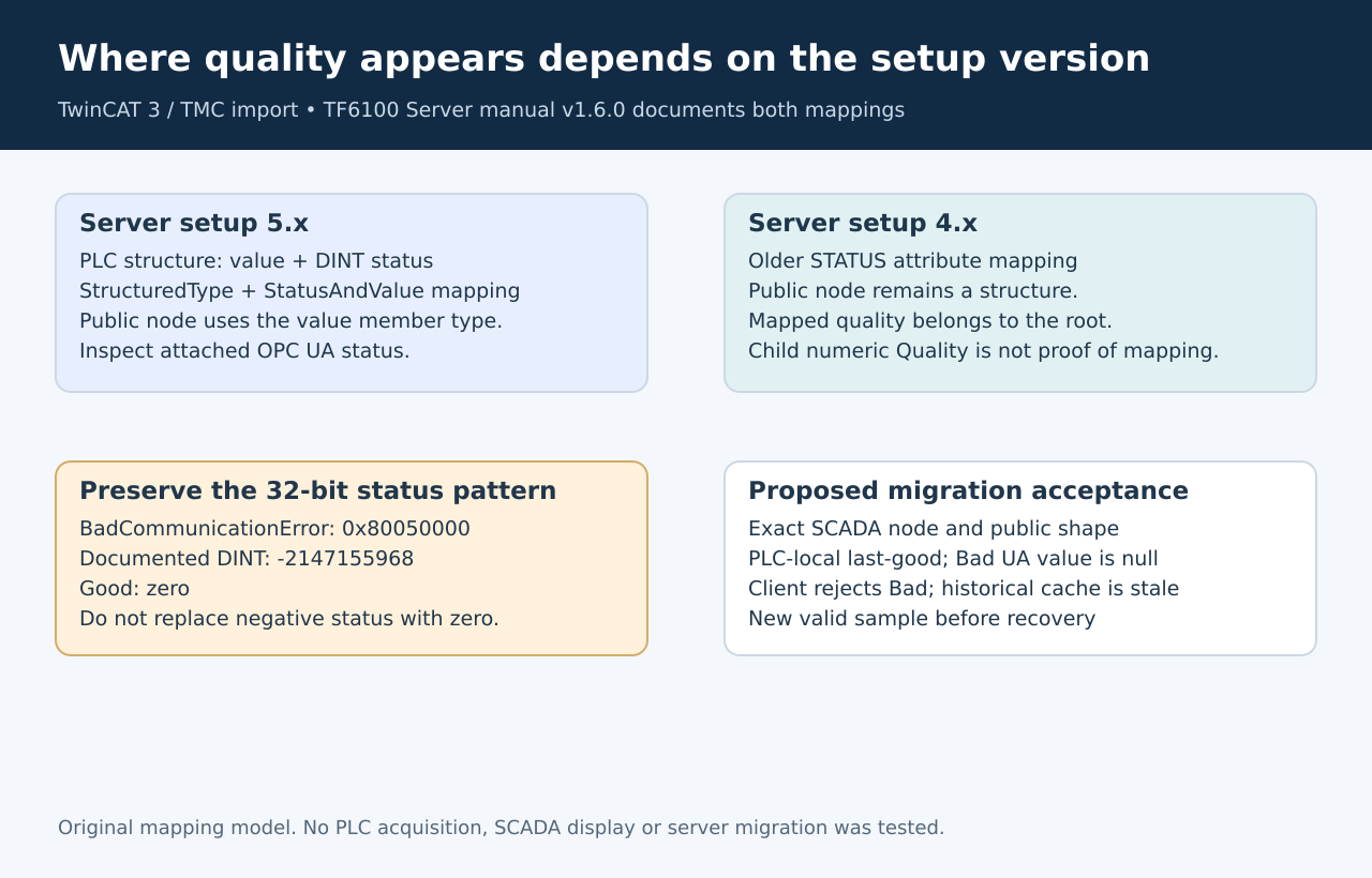 The setup-5.x value/status structure maps to an OPC UA value with status; setup-4.x retains a structure whose root carries status.