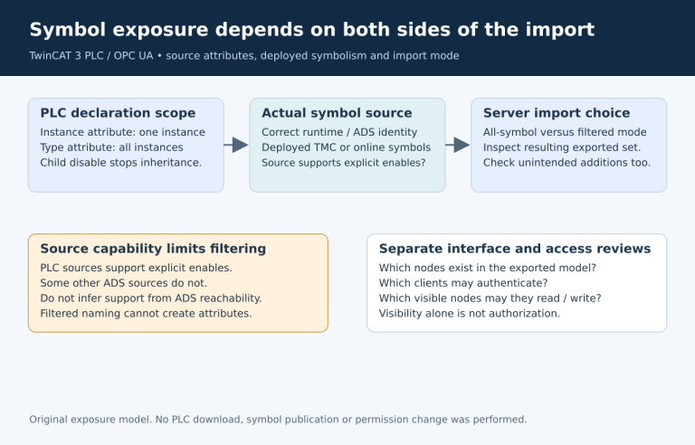 Declaration placement and source capability determine the filtered exported symbol set; authorization is a separate check.