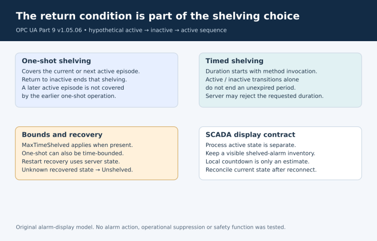 One-shot shelving ends on return to inactive, while timed shelving can remain across several process transitions until its duration expires.