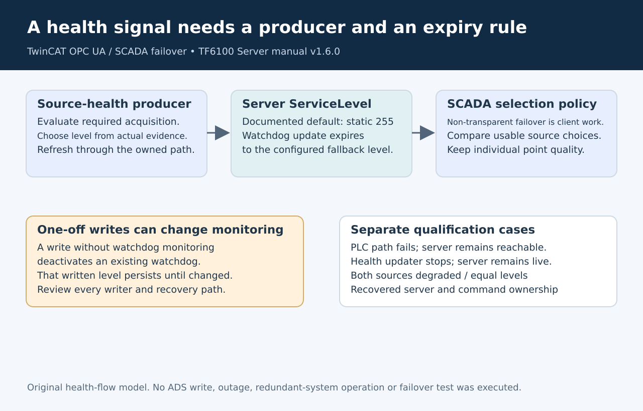 Source-health evaluation feeds a watchdog-backed ServiceLevel, while SCADA still owns failover and per-point quality decisions.