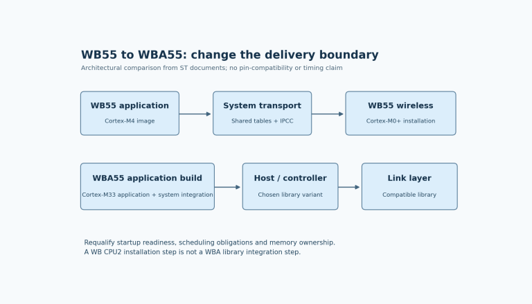 WB55 M4 application communicates through IPCC with installed M0 wireless firmware; WBA55 application links compatible wireless libraries.