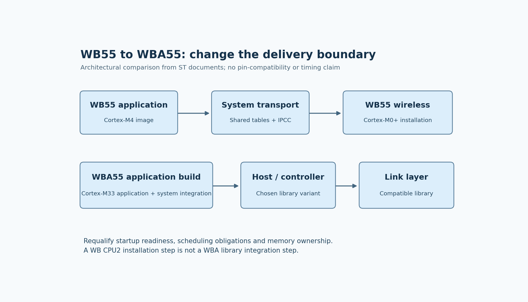 WB55 M4 application communicates through IPCC with installed M0 wireless firmware; WBA55 application links compatible wireless libraries.