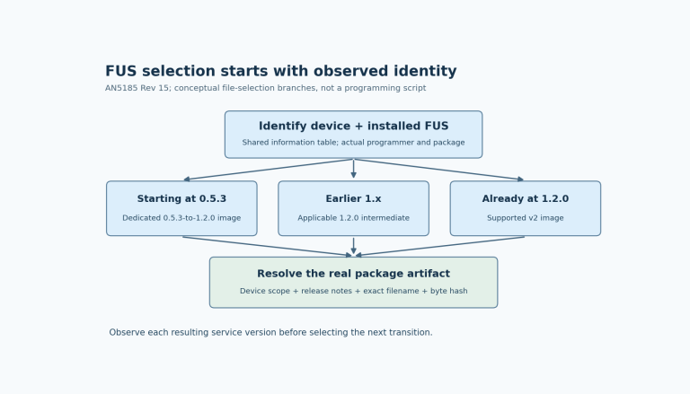 Observed FUS starting version selects a dedicated 0.5.3 branch, an earlier 1.x intermediate, or a supported v2 image from 1.2.0.