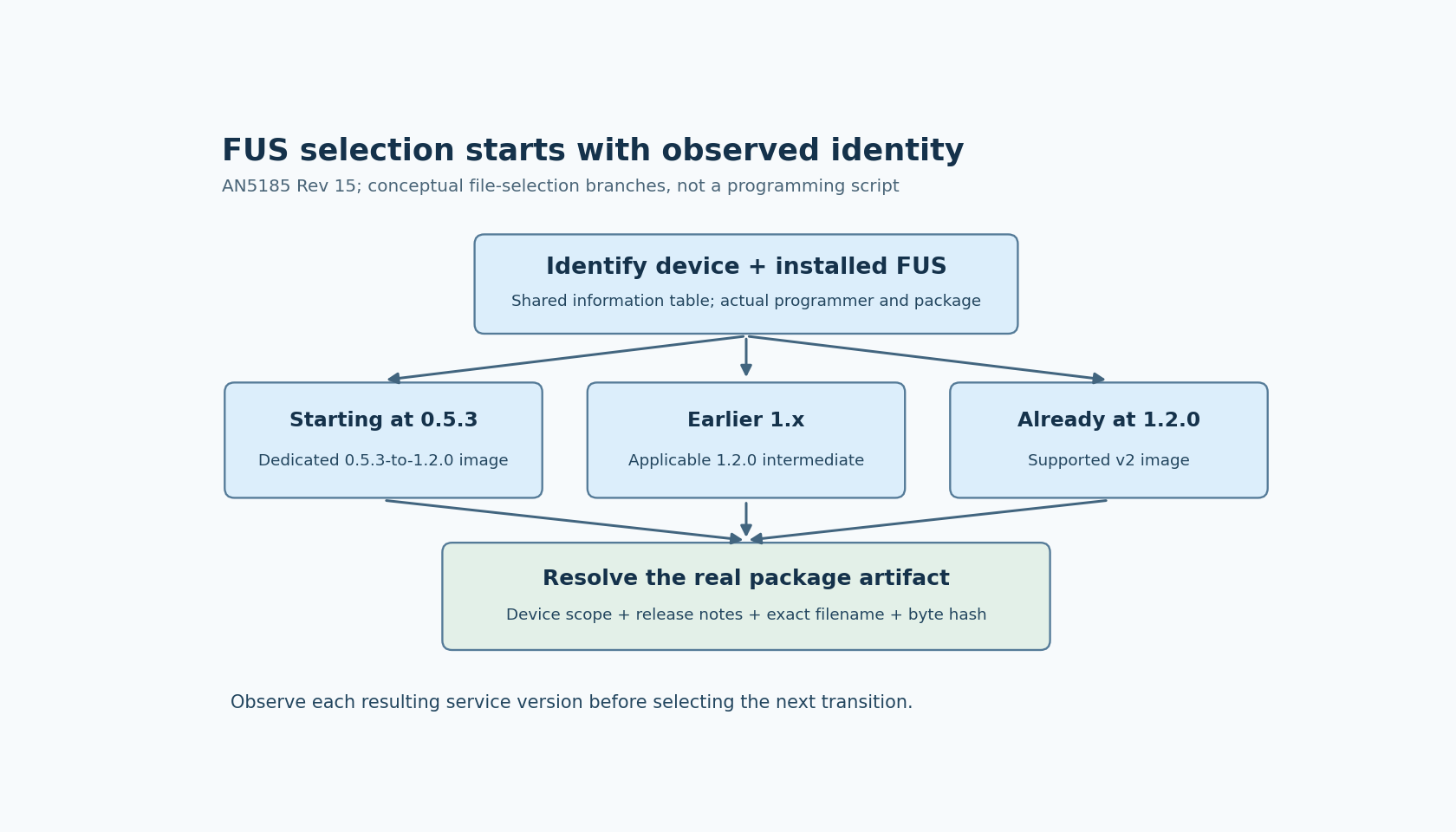 Observed FUS starting version selects a dedicated 0.5.3 branch, an earlier 1.x intermediate, or a supported v2 image from 1.2.0.
