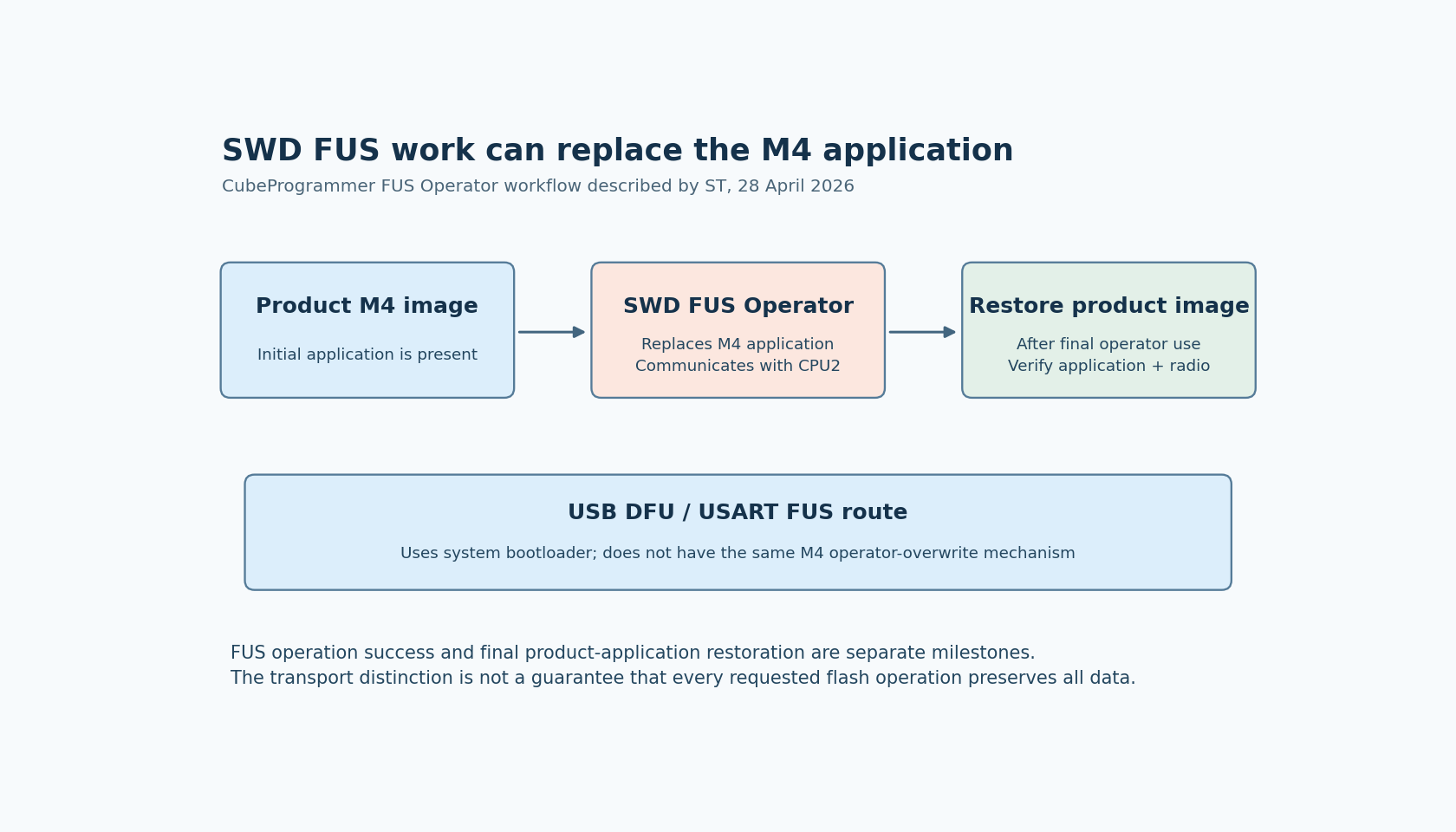 SWD FUS operator replaces the M4 application, requiring a later product image restoration; DFU and USART use the system bootloader route.