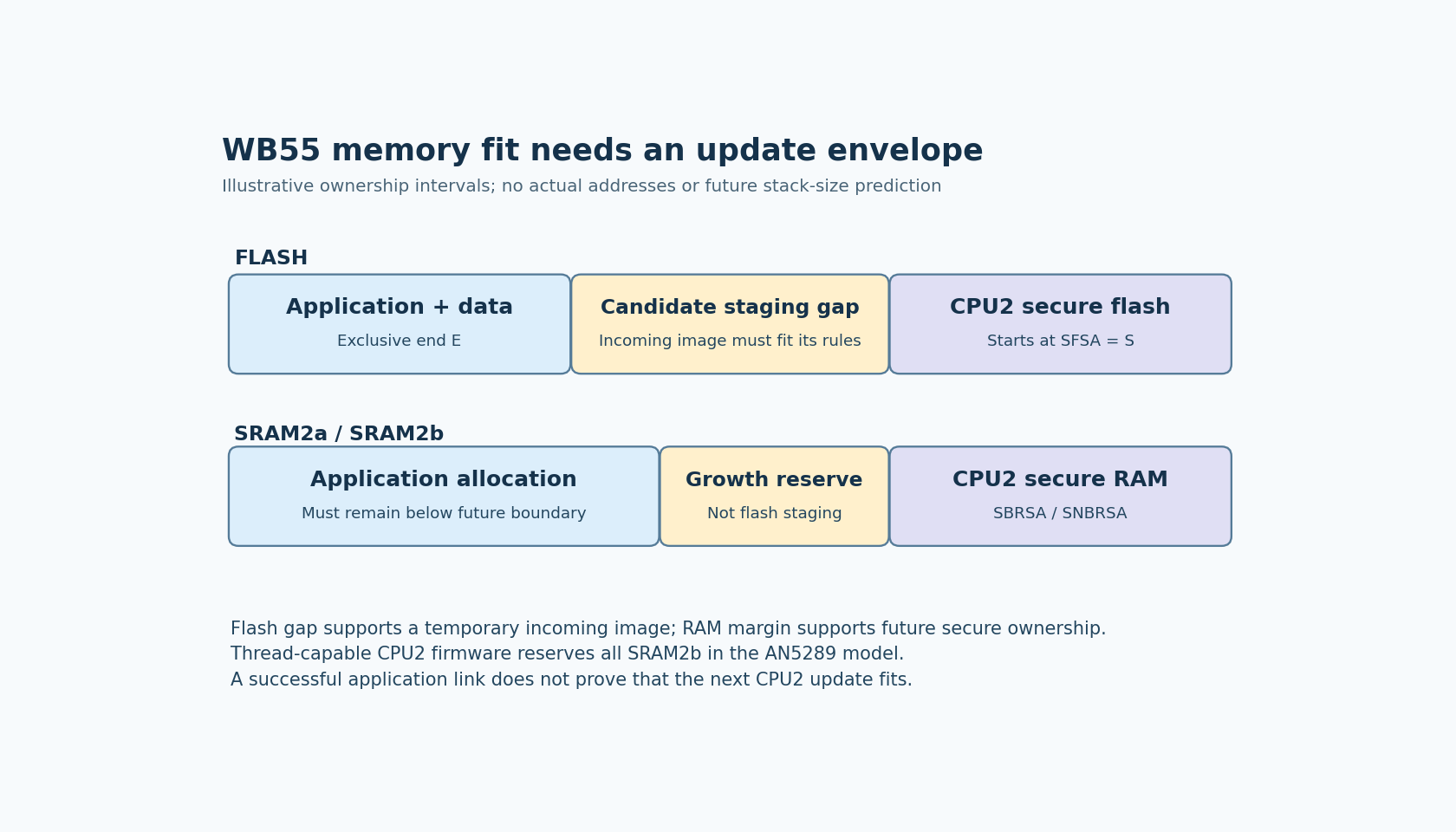 Flash has application, potential update staging gap and CPU2 secure region; SRAM separately reserves margin for future secure boundary growth.