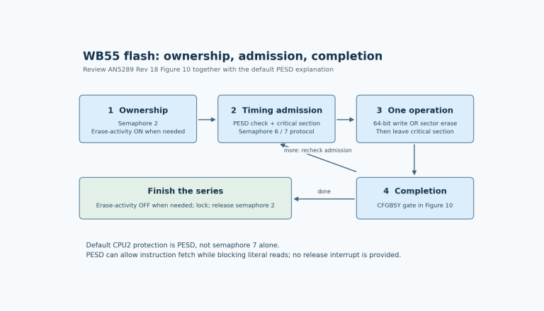 Flash operation proceeds through semaphore ownership, timing admission, one write or erase, and completion, with a loop back to admission for further work.