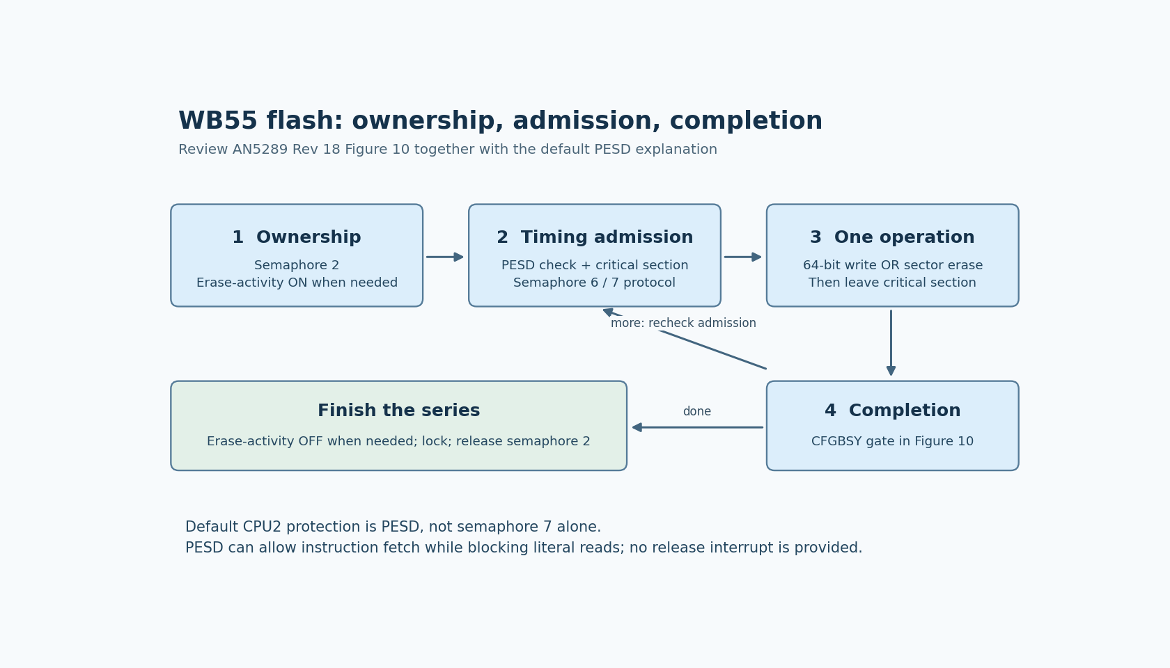 Flash operation proceeds through semaphore ownership, timing admission, one write or erase, and completion, with a loop back to admission for further work.