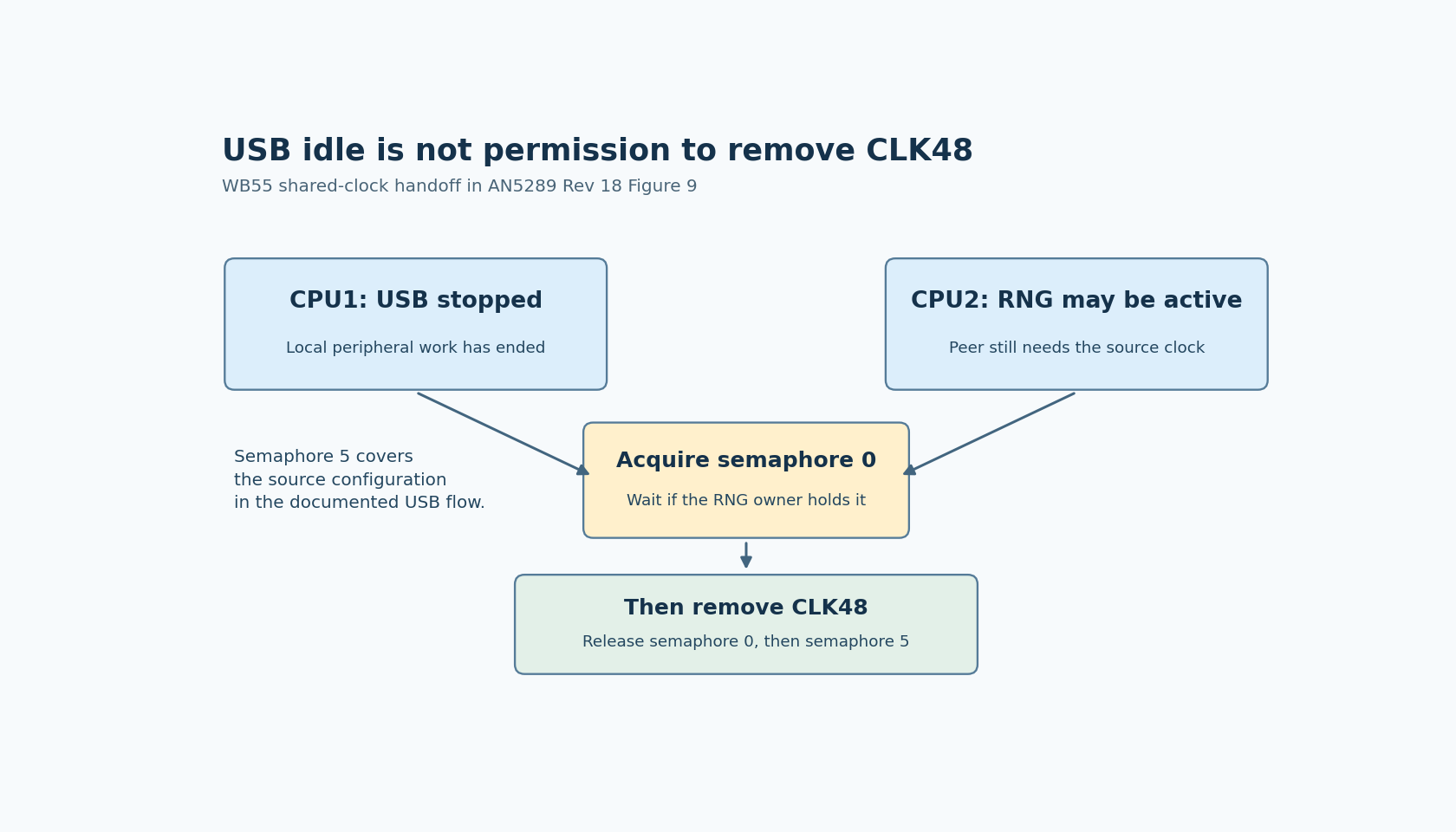 USB is locally stopped but CPU2 RNG can still need CLK48, so CPU1 acquires semaphore zero before removing the shared clock.