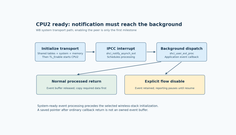 CPU2 system event is notified in IPCC interrupt context and dispatched in the background; normal return releases its buffer, while explicit flow disable retains it and pauses reporting.